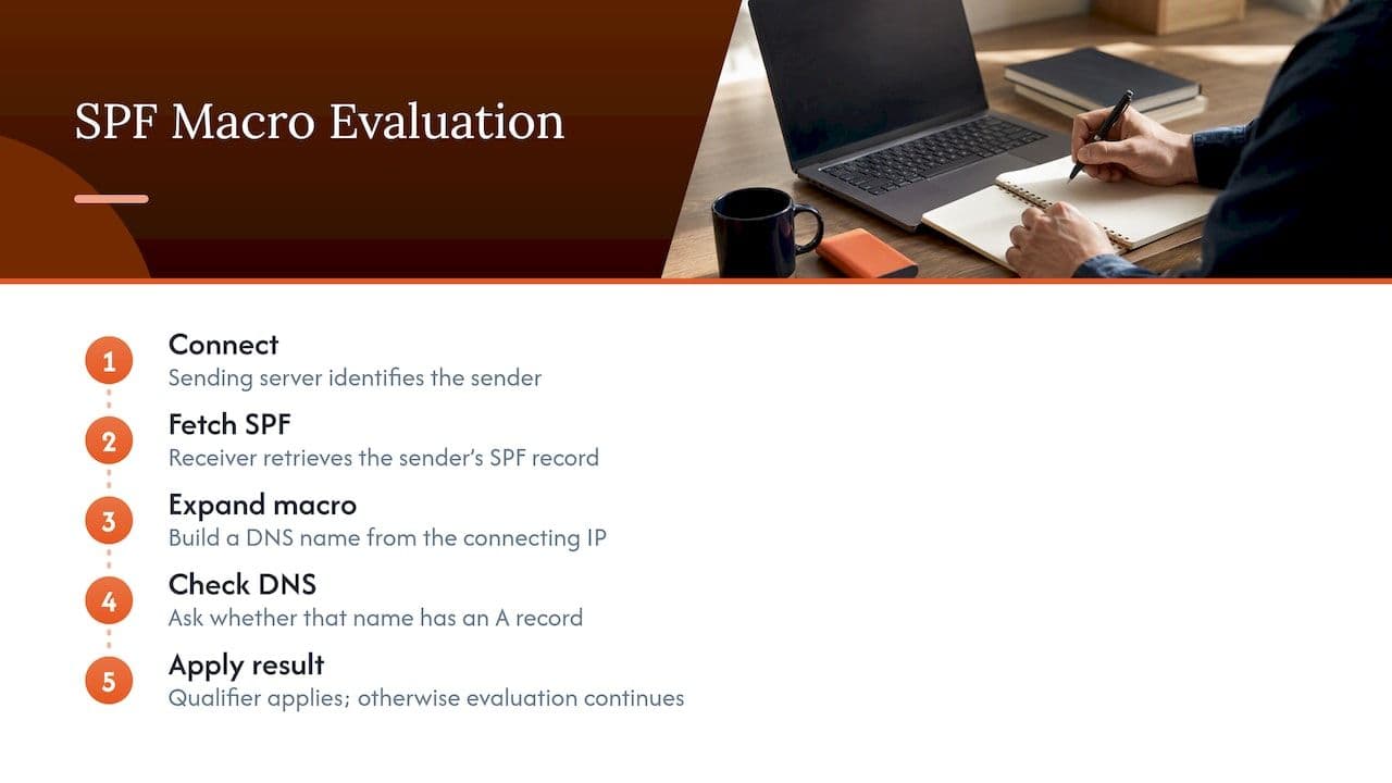 Steps in an SPF macro evaluation