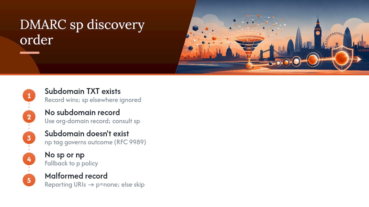 How the DMARC sp tag works: policy discovery and inheritance — overview diagram