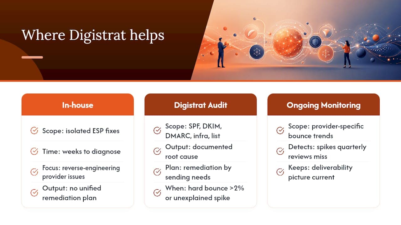 Where Digistrat fits when the bounce data gets complicated — overview diagram