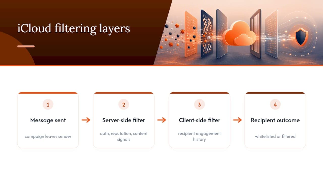 Two layers of iCloud spam filtering