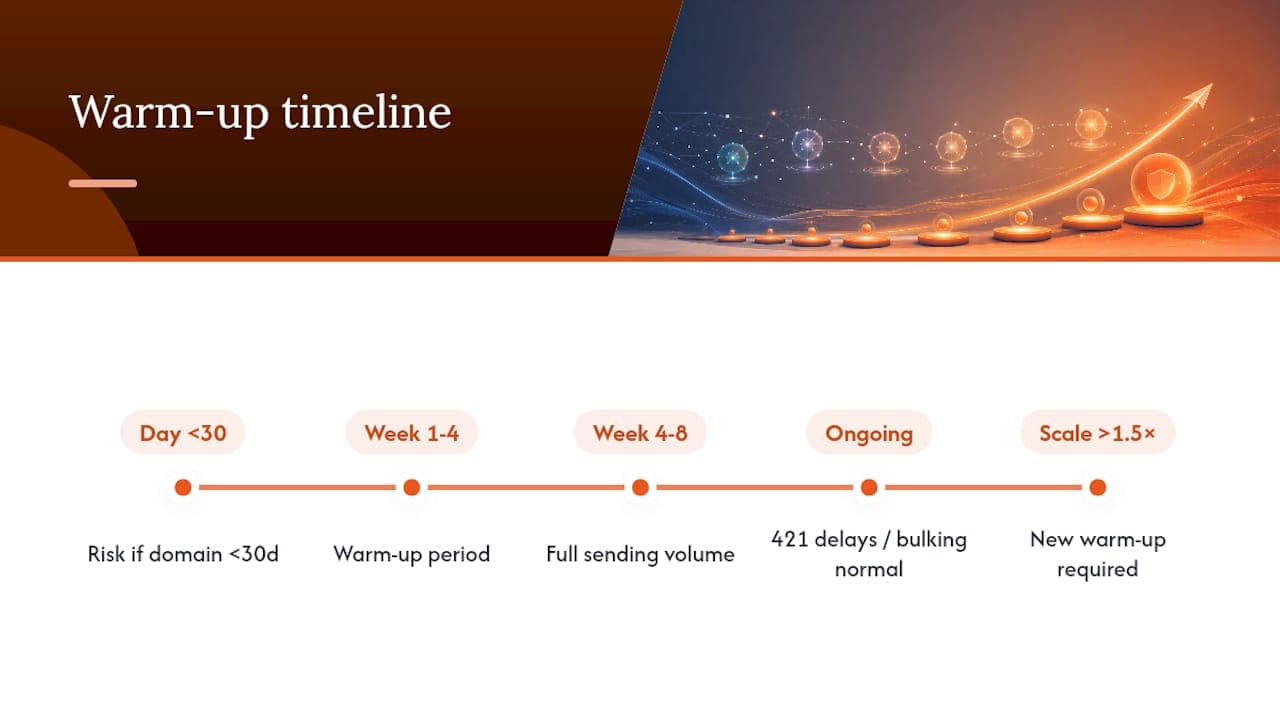 Domain warm-up timeline and thresholds