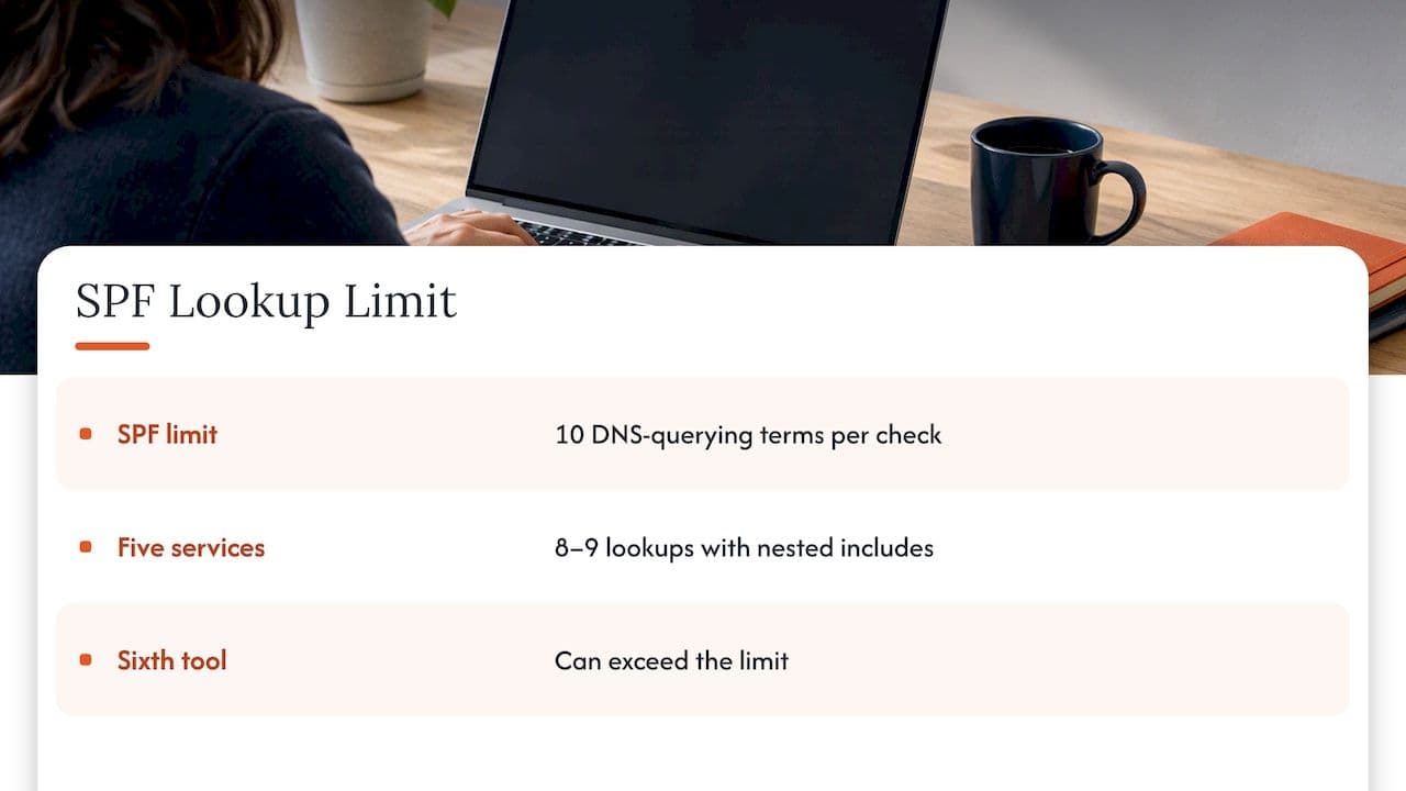 Nested SPF lookups approaching the ten-query limit
