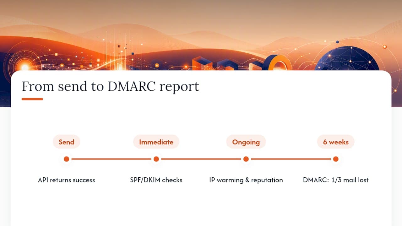 Flow from API success to inbox delivery