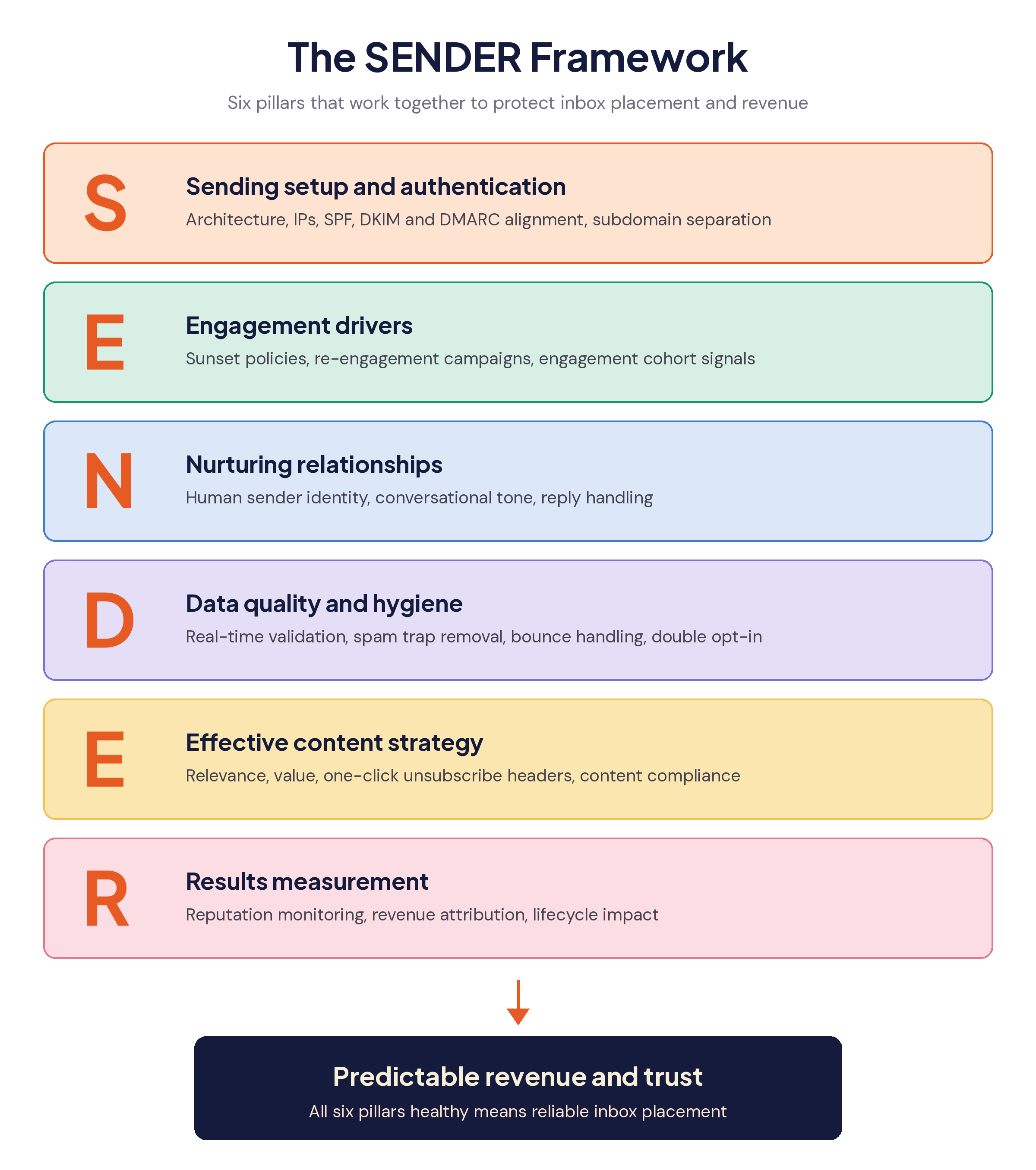The SENDER Framework: Sending setup and authentication, Engagement drivers, Nurturing relationships, Data quality and hygiene, Effective content strategy, Results measurement