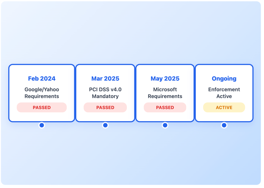 Email Security Compliance in 2025: The Complete Guide for UK Fintech and SaaS Leaders 3 Timeline showing email authentication compliance deadlines: February 2024 Google/Yahoo requirements, March 2025 PCI DSS v4.0 mandatory, May 2025 Microsoft requirements, and ongoing enforcement