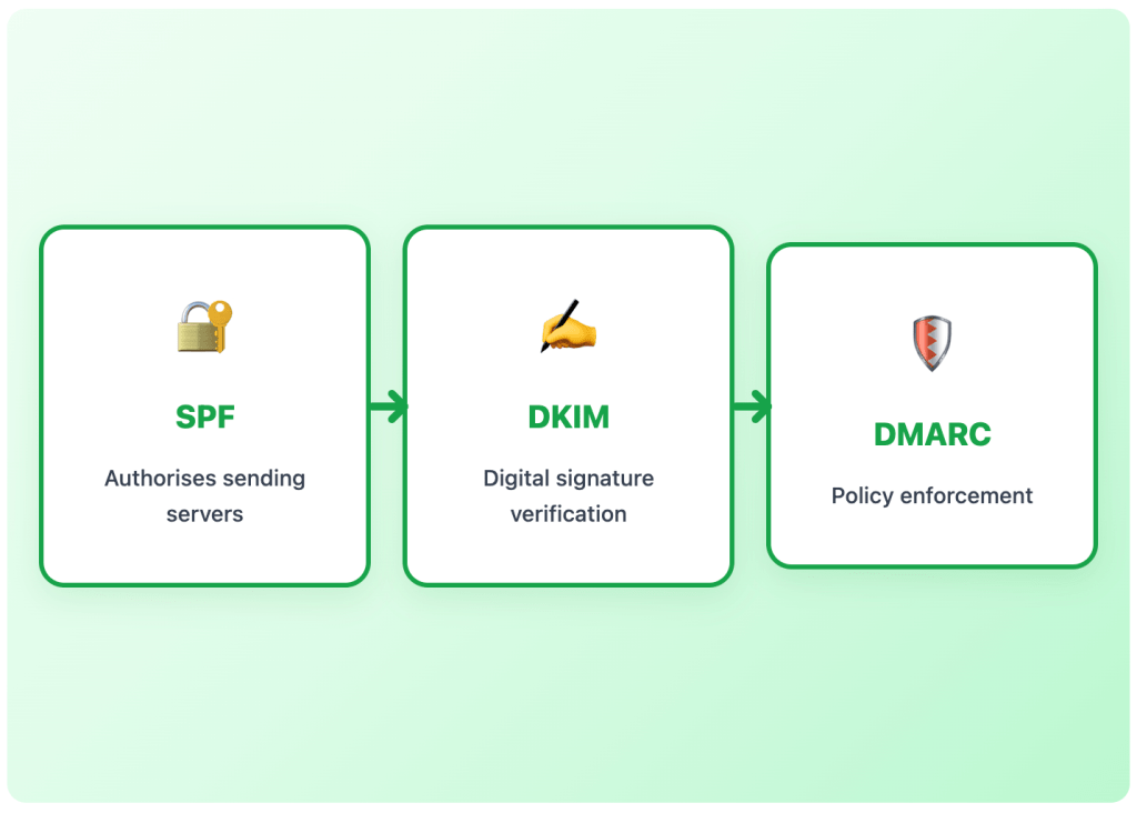 Email Security Compliance in 2025: The Complete Guide for UK Fintech and SaaS Leaders 4 Diagram showing email authentication flow: SPF authorises sending servers, DKIM provides digital signature verification, and DMARC enforces authentication policies