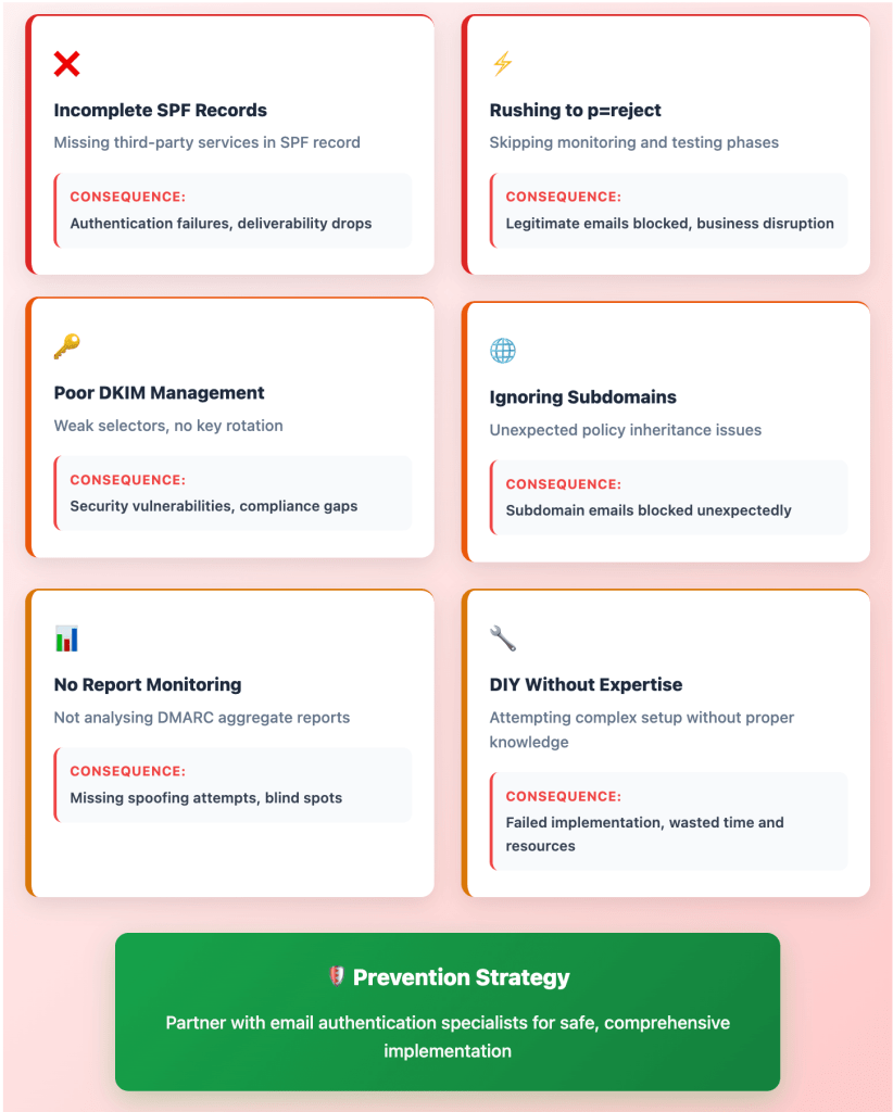 Email Security Compliance in 2025: The Complete Guide for UK Fintech and SaaS Leaders 7 Infographic showing common DMARC implementation mistakes and their consequences: incomplete SPF records leading to authentication failures, rushing to p=reject causing blocked emails, poor DKIM management creating security gaps, ignoring subdomain policies, inadequate report monitoring, and DIY attempts without expertise resulting in failed implementations